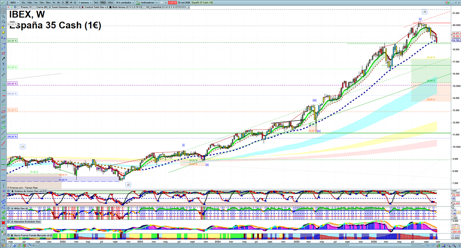 IBEX weekly technical analysis chart reviewing price action, trend context and market structure